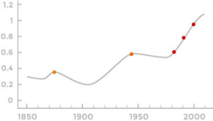 Anomalies des températures observées à la surface du globe terrestre.